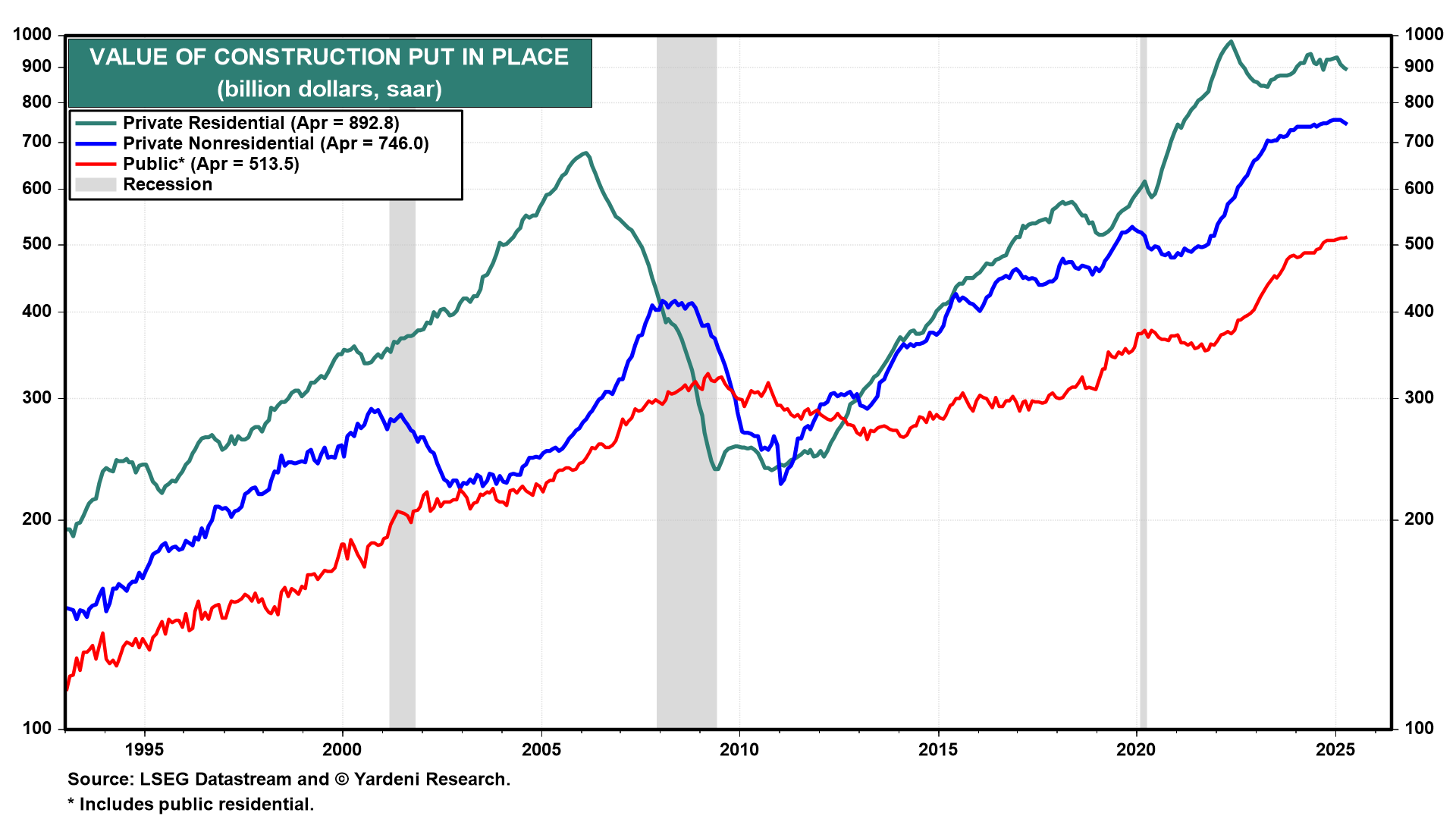 Value of Construction Put in Place