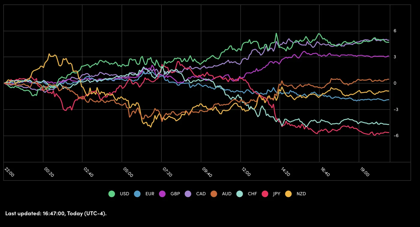 Currency Strength Chart