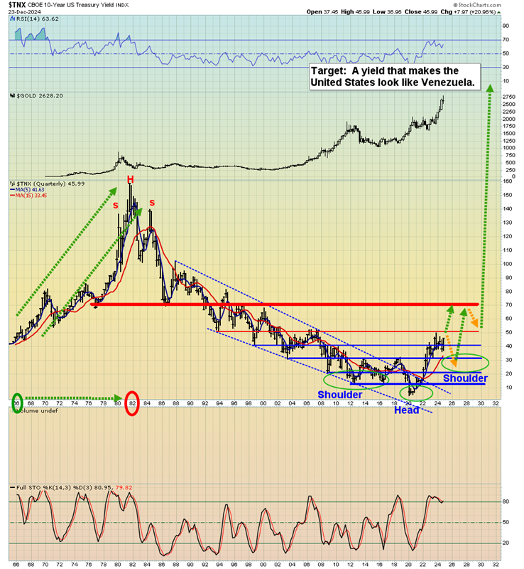 TNX-Quarterly Chart