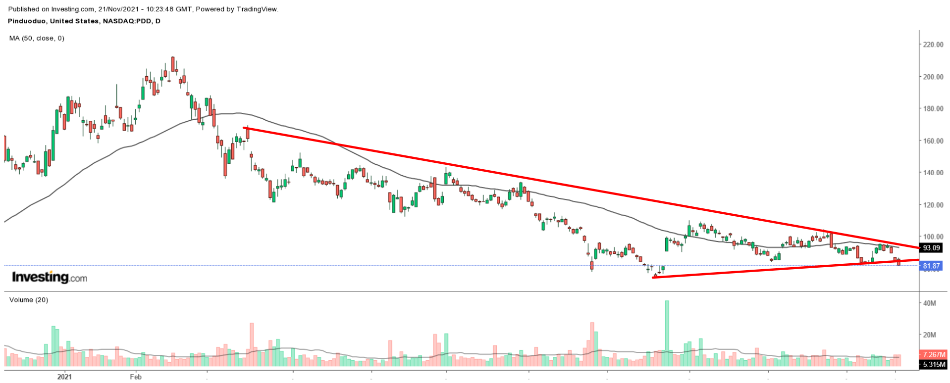 PDD Chart