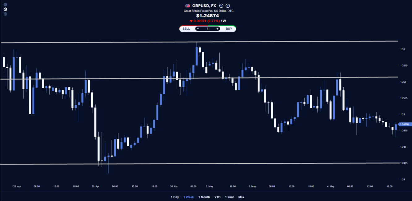 GBP/USD price chart.