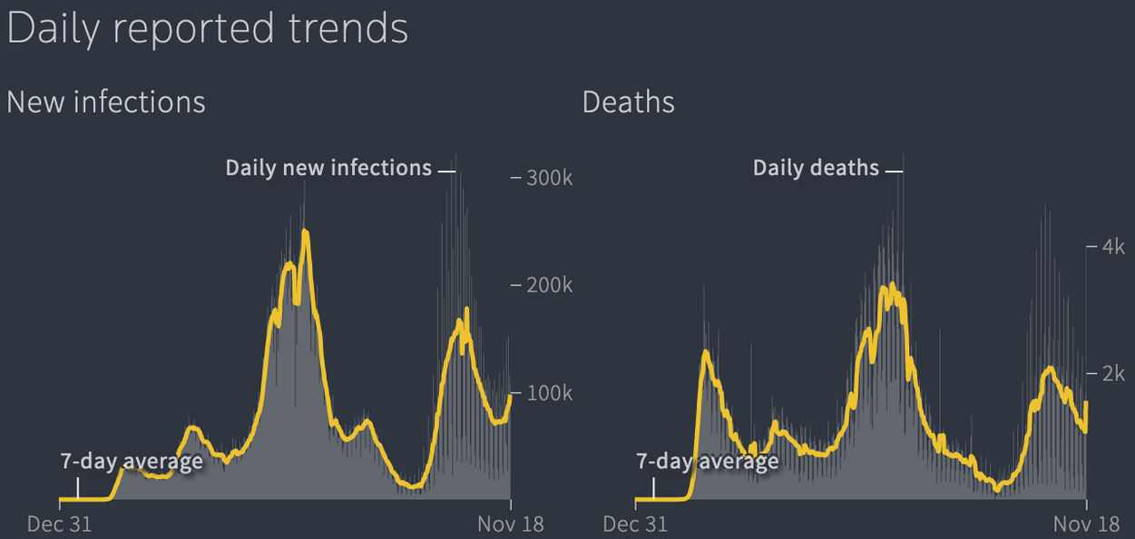 Daily Reported Trends