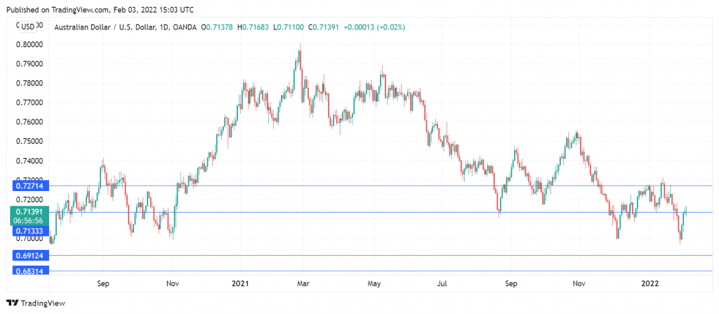 AUD/USD Daily Chart.