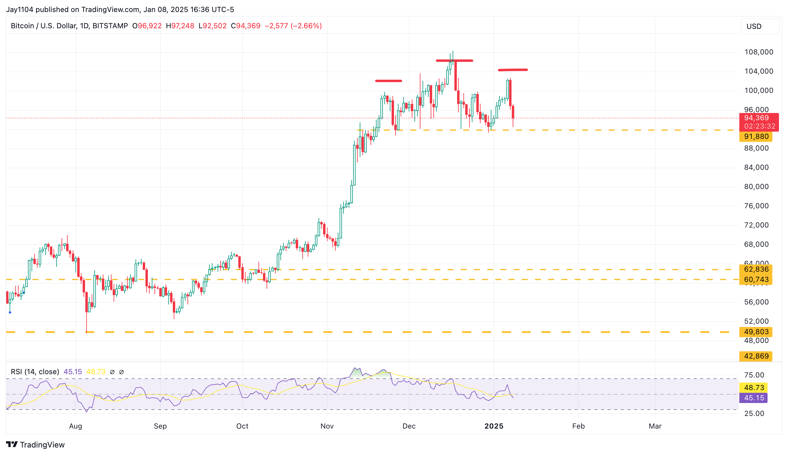 BTC/USD-Daily Chart