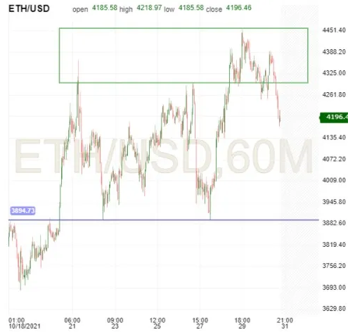 ETH/USD 60-Minute Chart