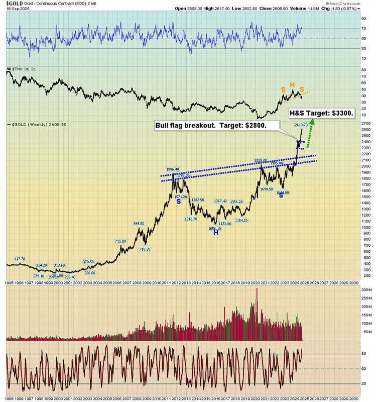 Gold Weekly Chart