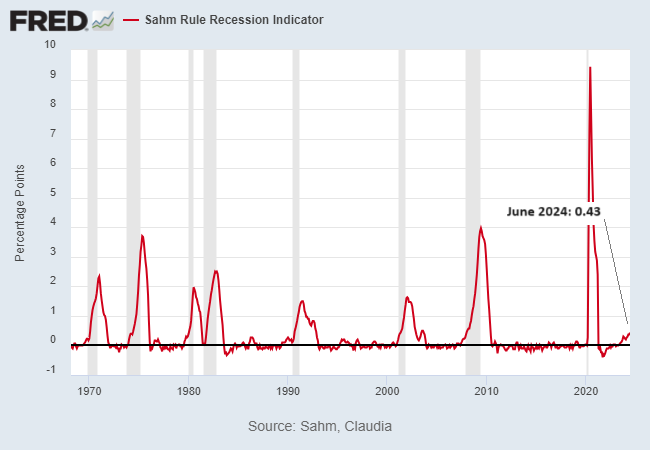 Indicador de Recessão Sahm Rule 