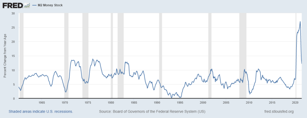 M2 Level Of Money Supply