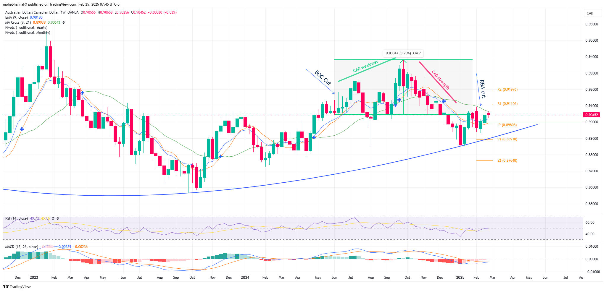 AUD/CAD-Weekly Chart