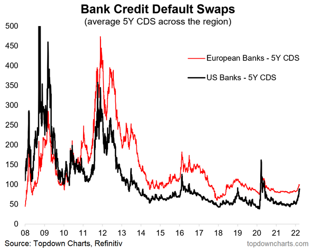 US and EU Bank CDS Rates