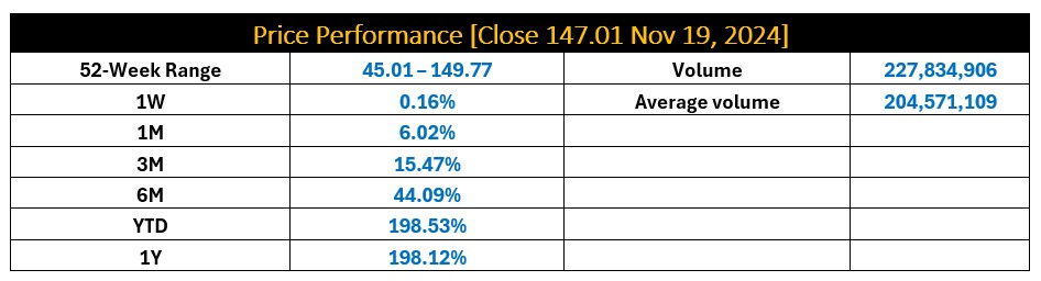 NVDA Price Performance