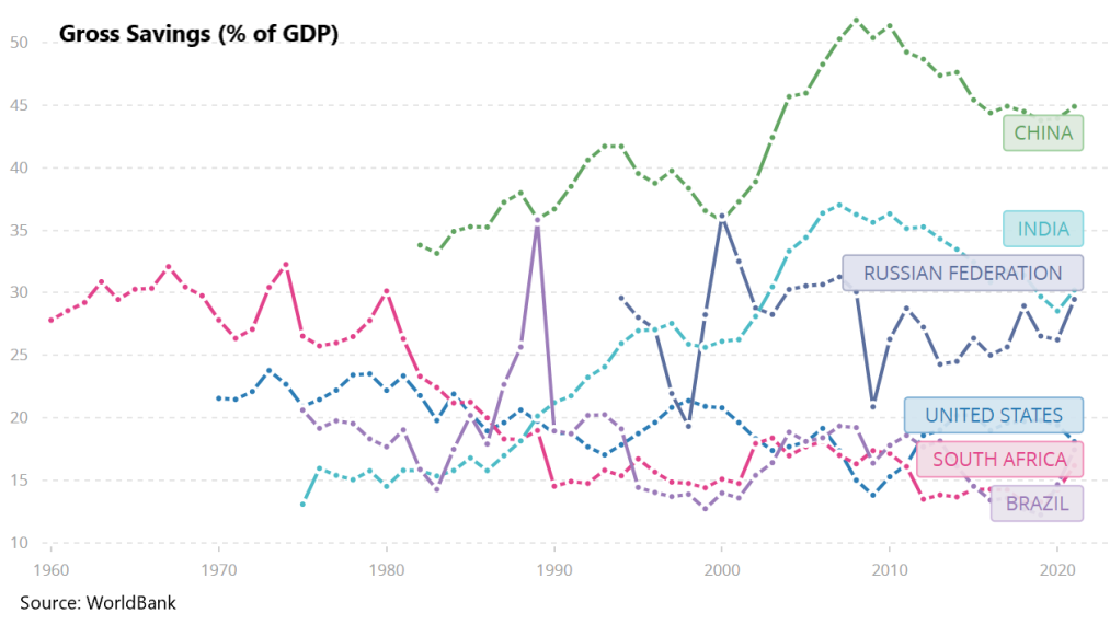 Gross Savings (% of GDP)