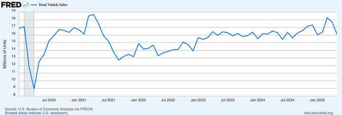 Total Vehicle Sales