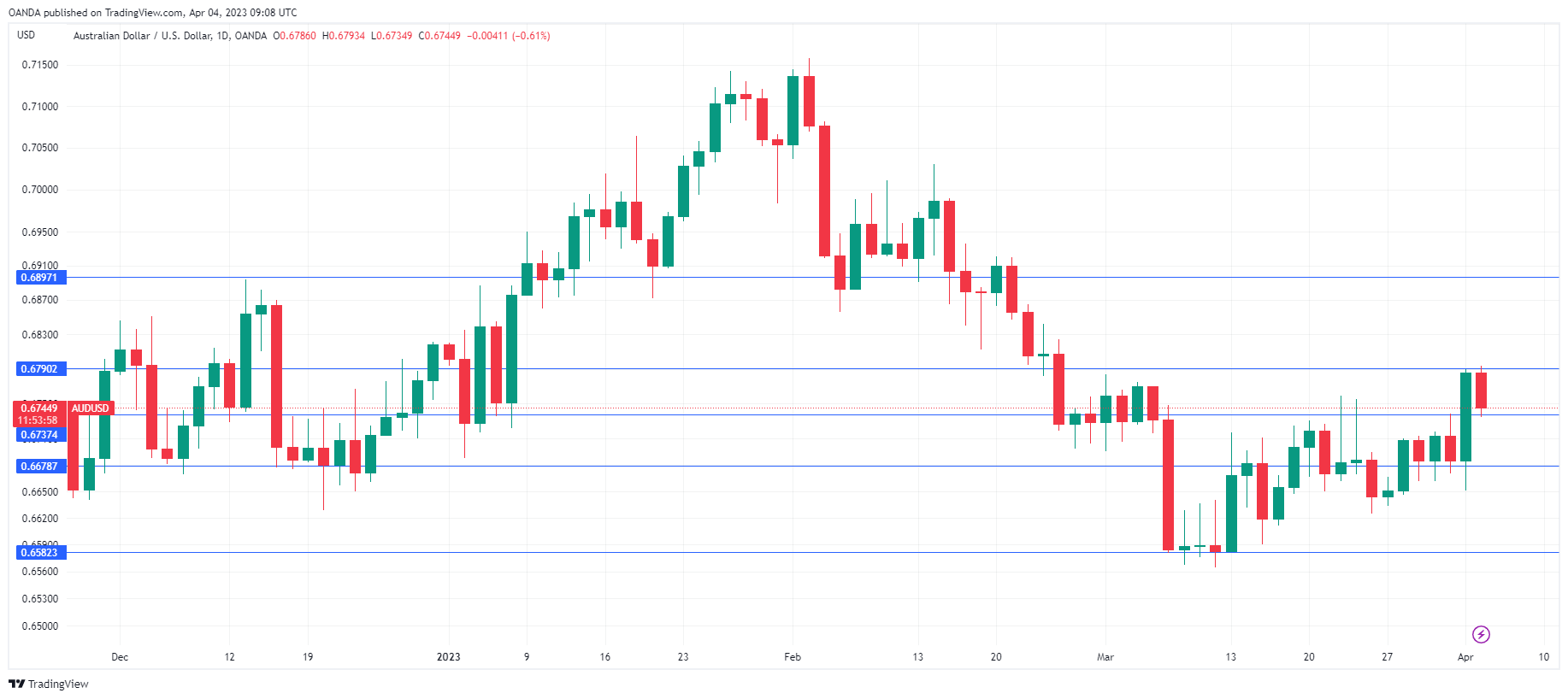 AUD/USD Daily Chart