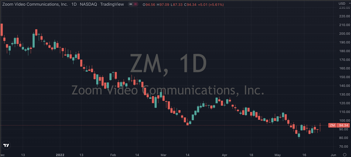 Zoom Video stock chart.
