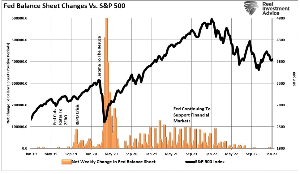 Fed Balance Sheet Vs. S&P 500