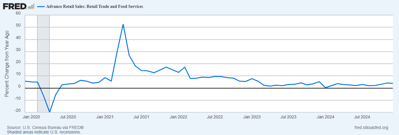 Advance Retail Sales-Retail Trade and Food Services