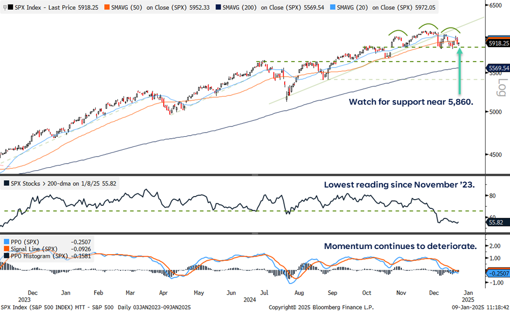 SPX Index-Price Chart