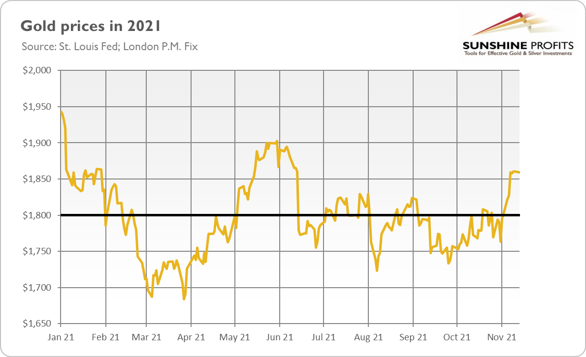 Investors Expect High Inflation. What Will Gold Do?