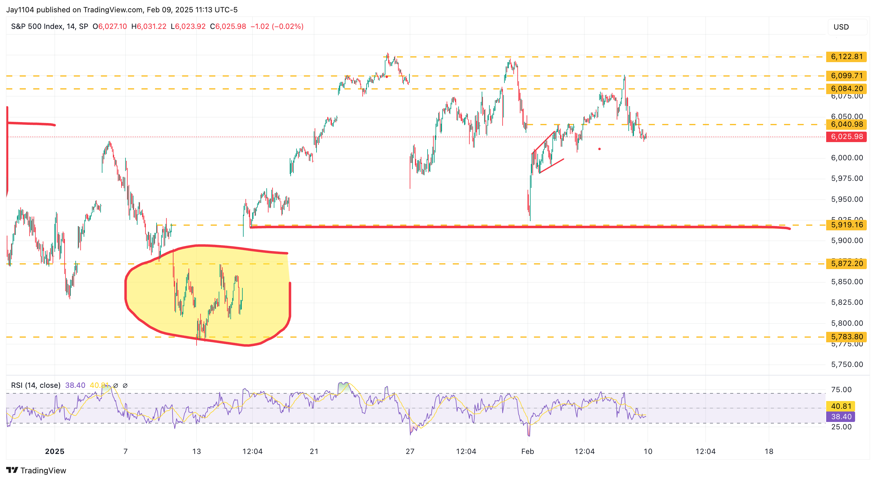 S&P 500 Index Chart