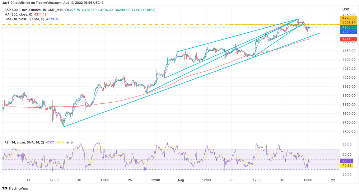 S&P 500 Futures Daily Chart