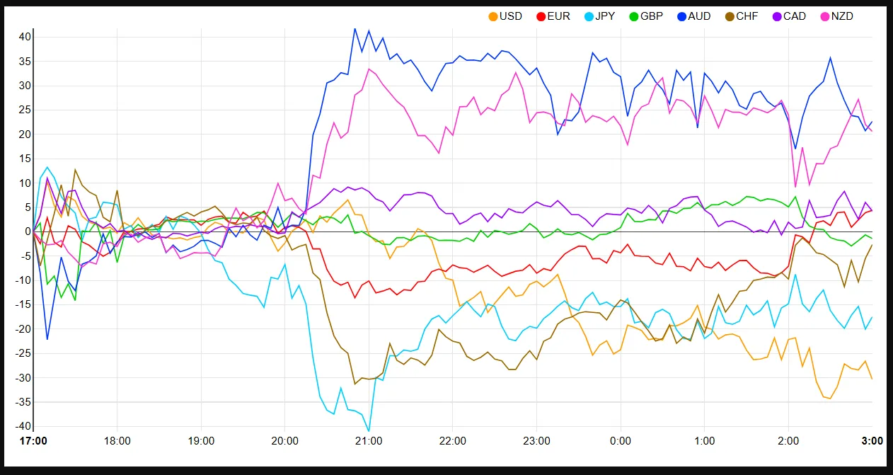 Currency Strength Chart Currency Strength Chart