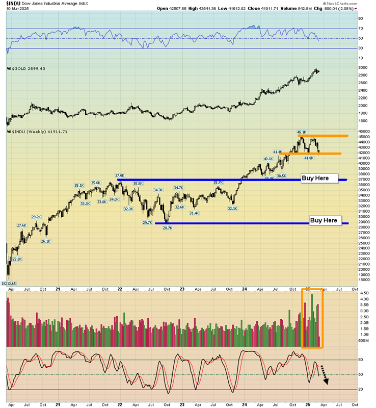 Dow Jones Weekly Chart