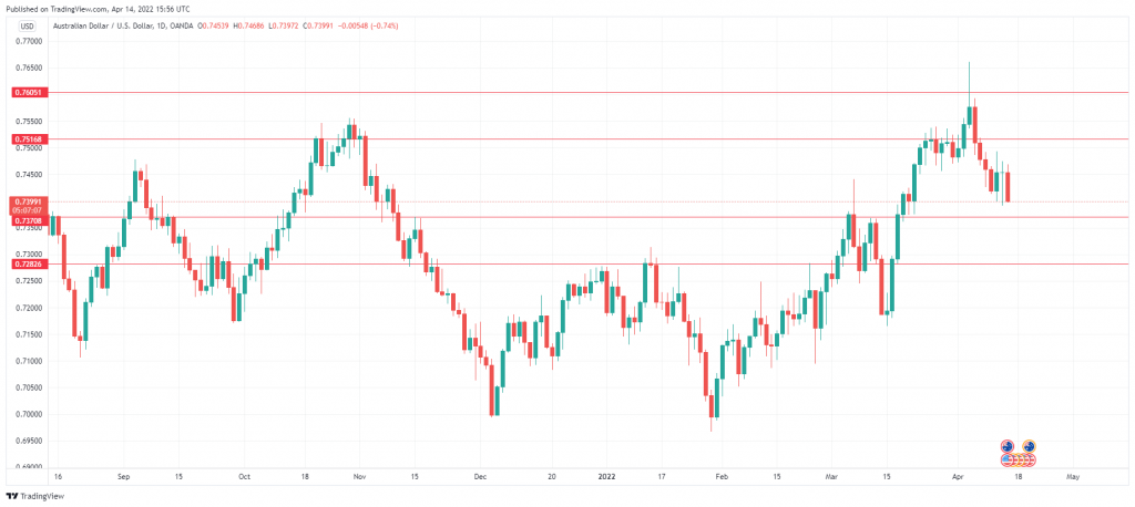 AUD/USD Daily Chart.