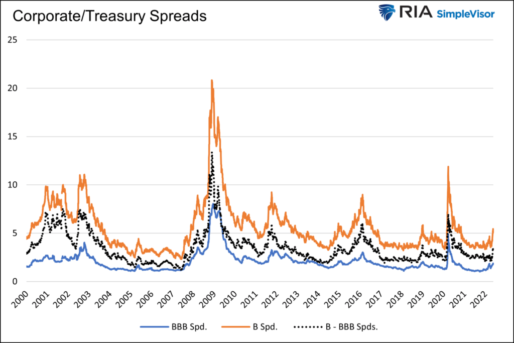 Corporate Treasury Bond Spreads