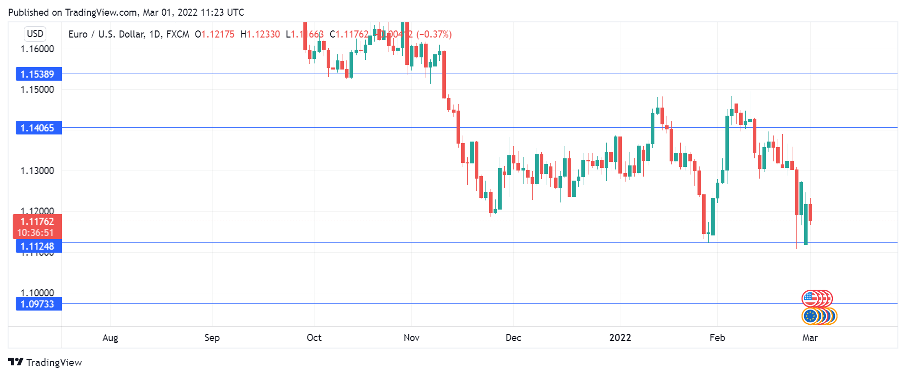 EUR/USD Daily Chart