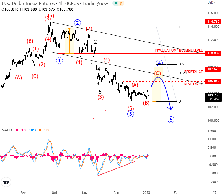 U.S. Dollar Index 4-Hour Chart