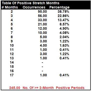 Table Of Positive Stretch Months