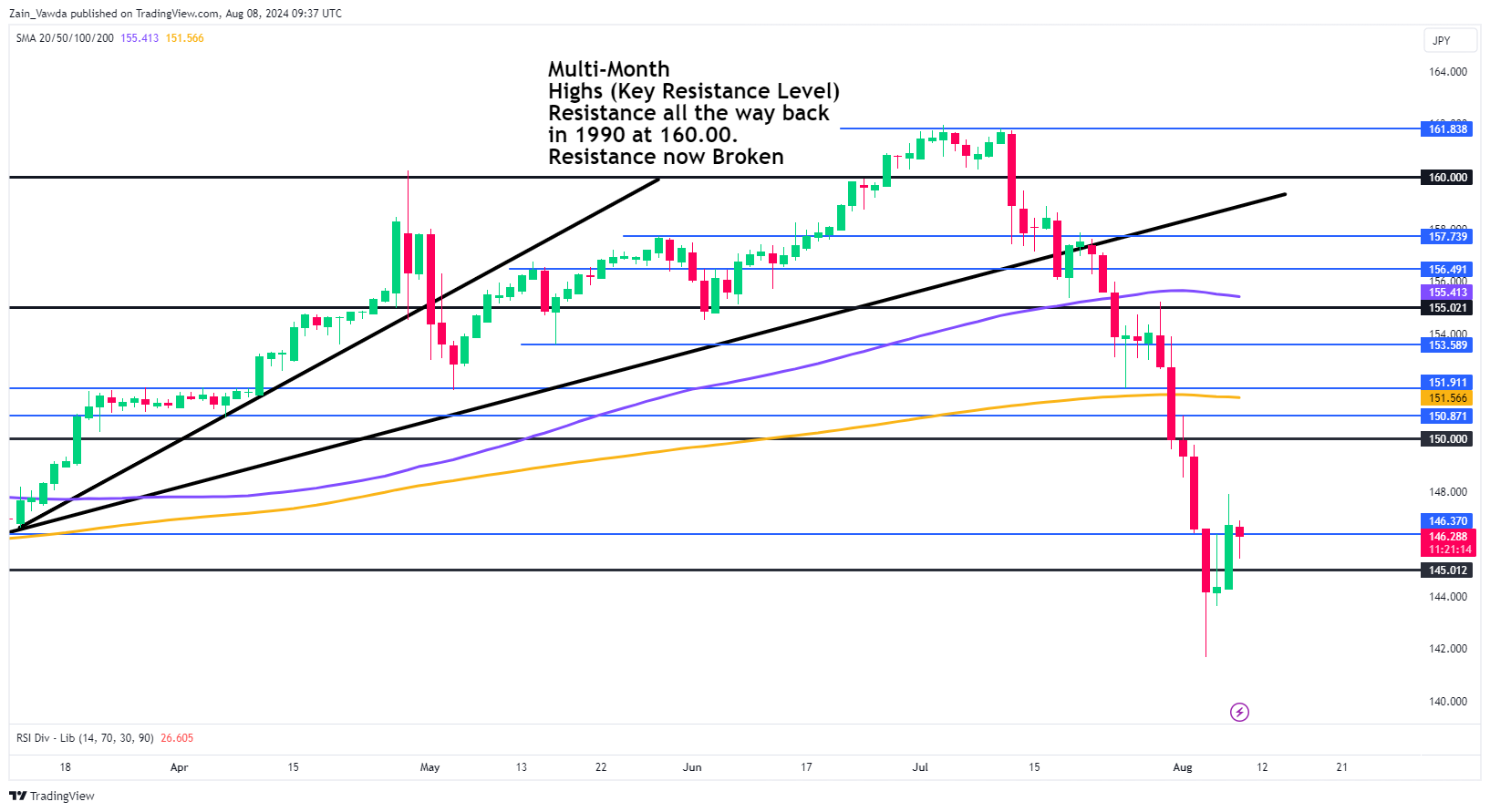 USD/JPY-Daily Chart