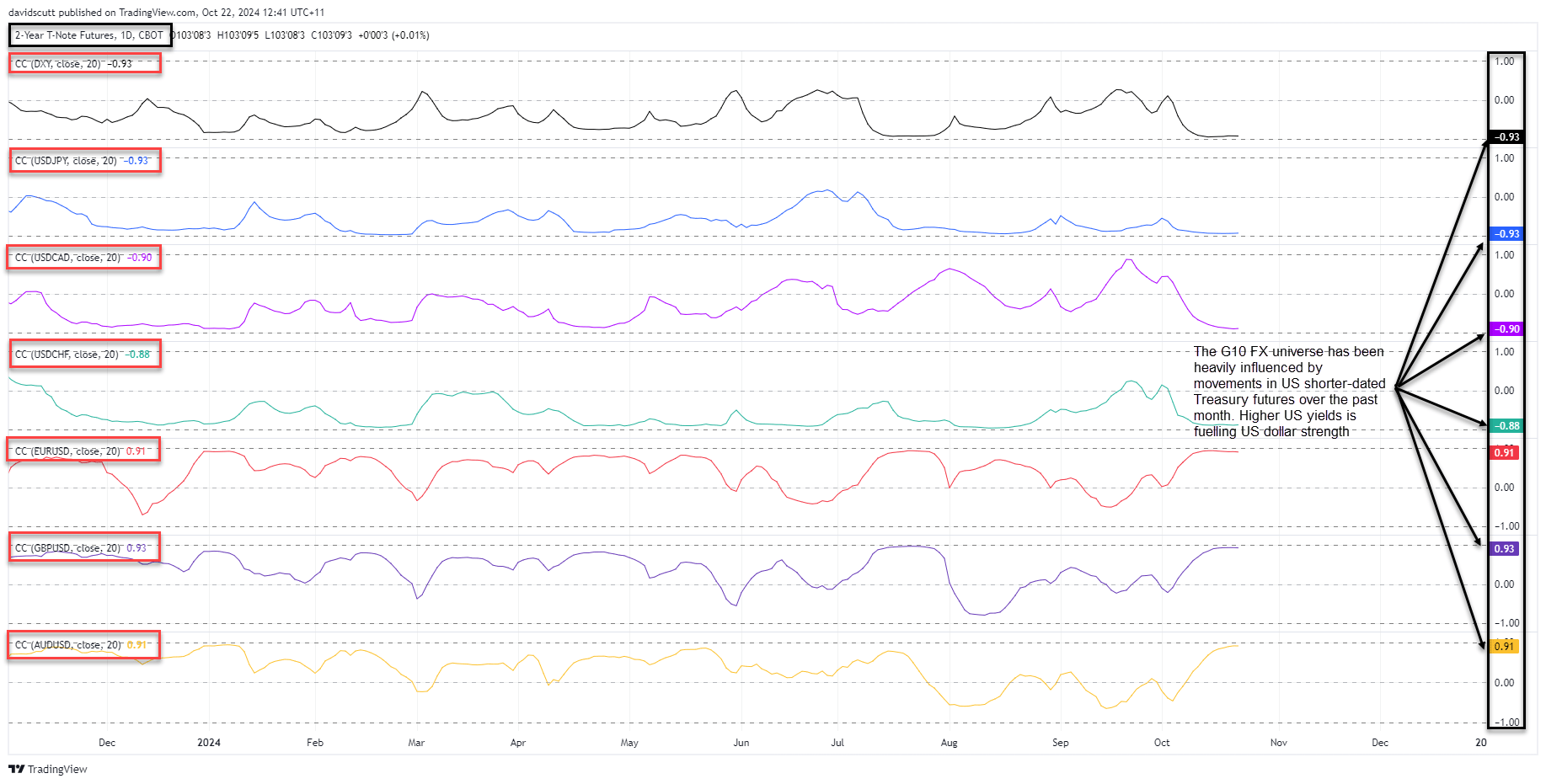 G10 FX Currencies Chart