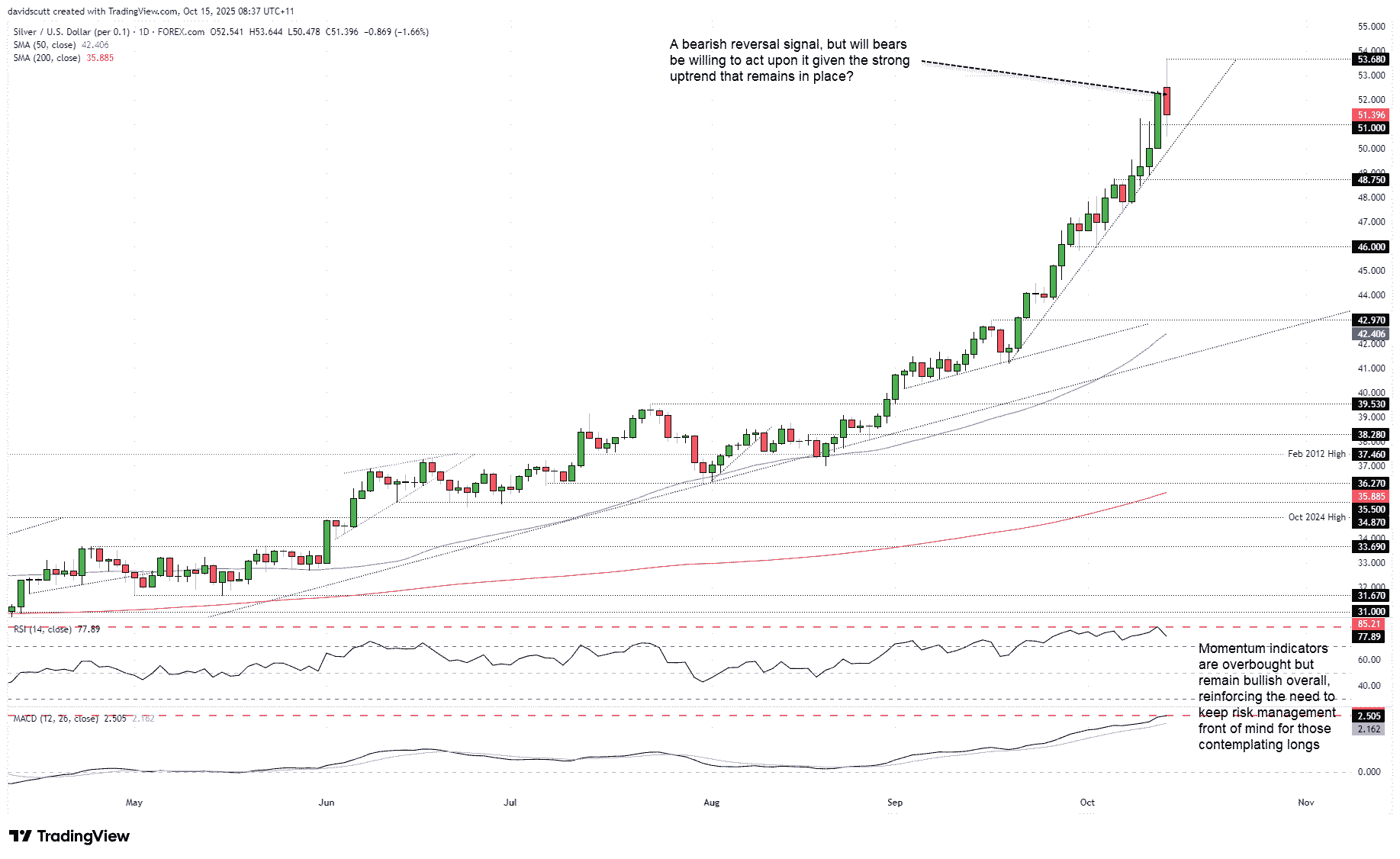 XAG/USD-Daily Chart