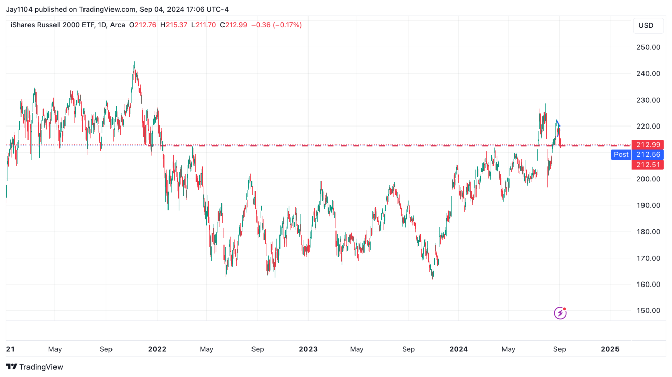 IWM-Daily Chart