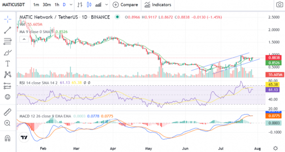 AVAX, MATIC, ATOM Price Analysis: Will They Continue to Rise?