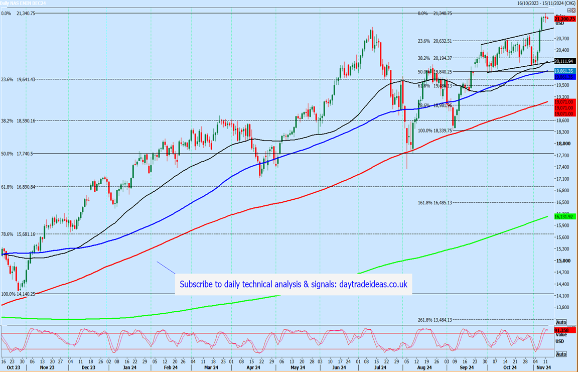 Nasdaq Futures-Daily Chart