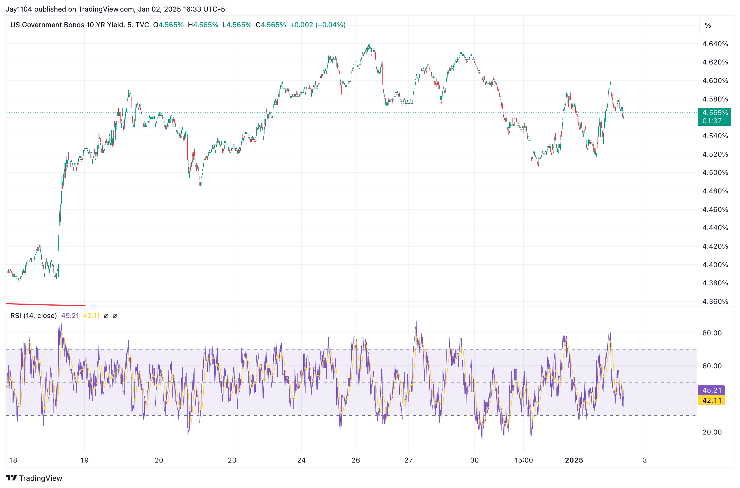 US 10-Yr Yield-5-Min Chart