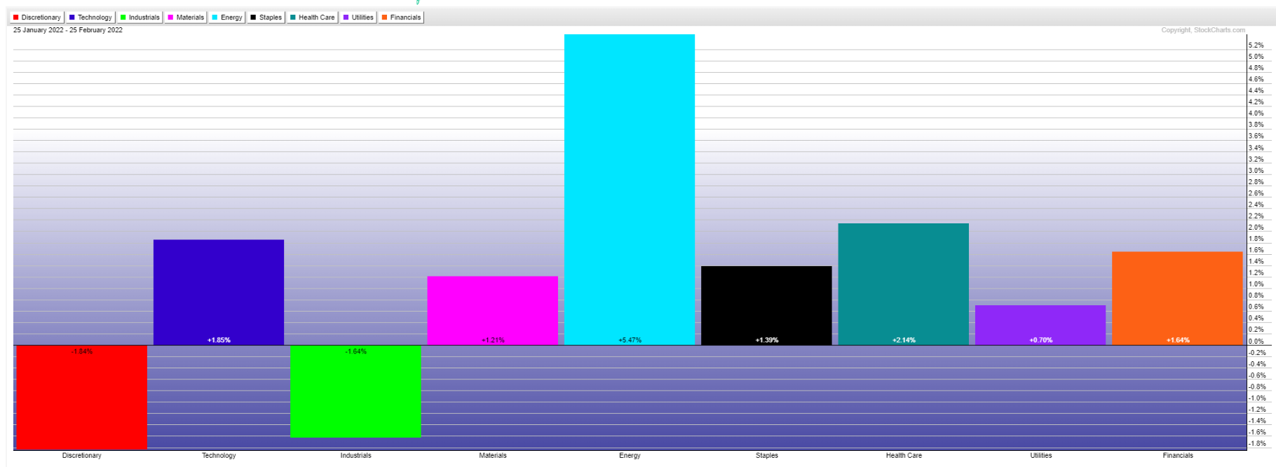 U.S. Major Sectors February