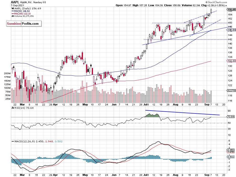 Apple Daily Chart.