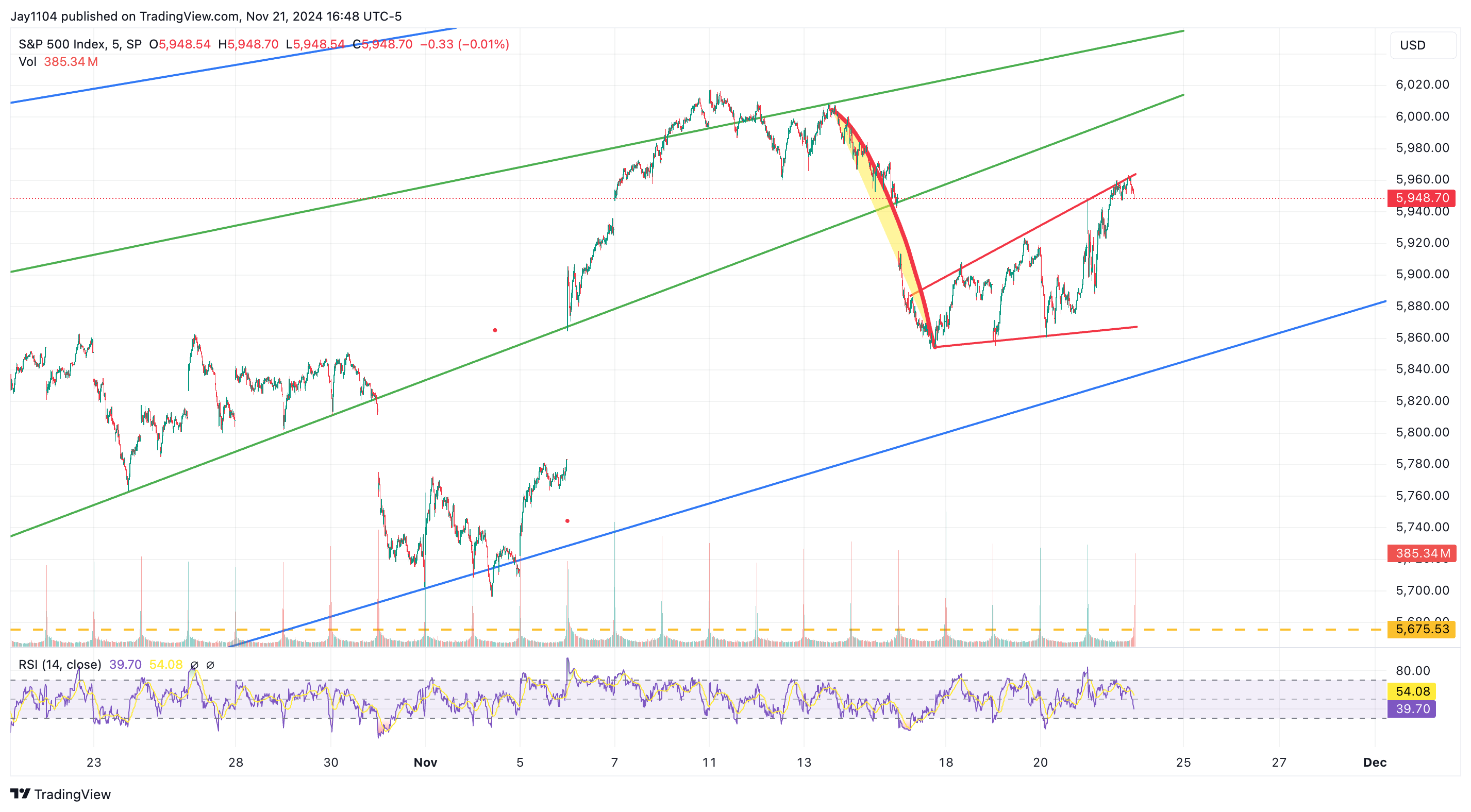 S&P 500 Index Price Chart