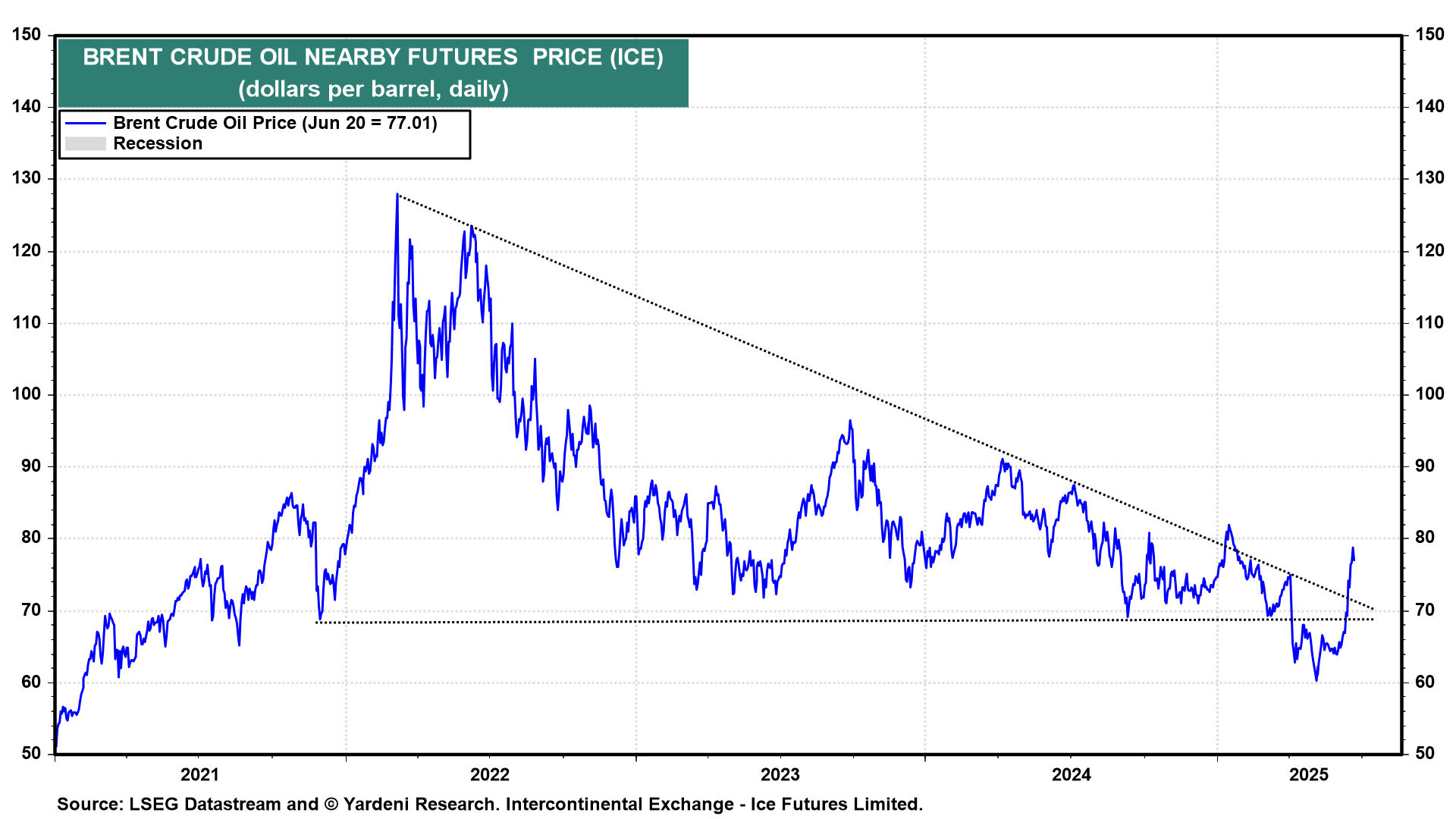 Brent Crude Price Chart