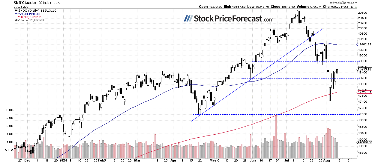 NDX-Daily Chart