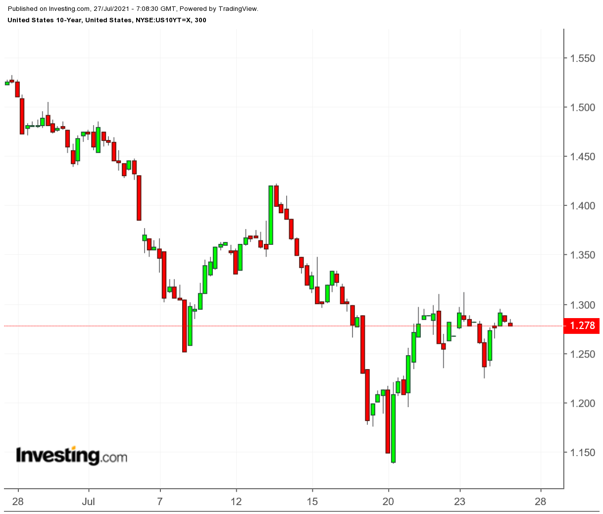 US 10-Year 300 Minute Chart