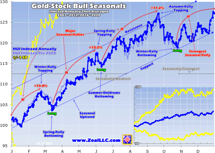 Gold Stock Bull Seasonals