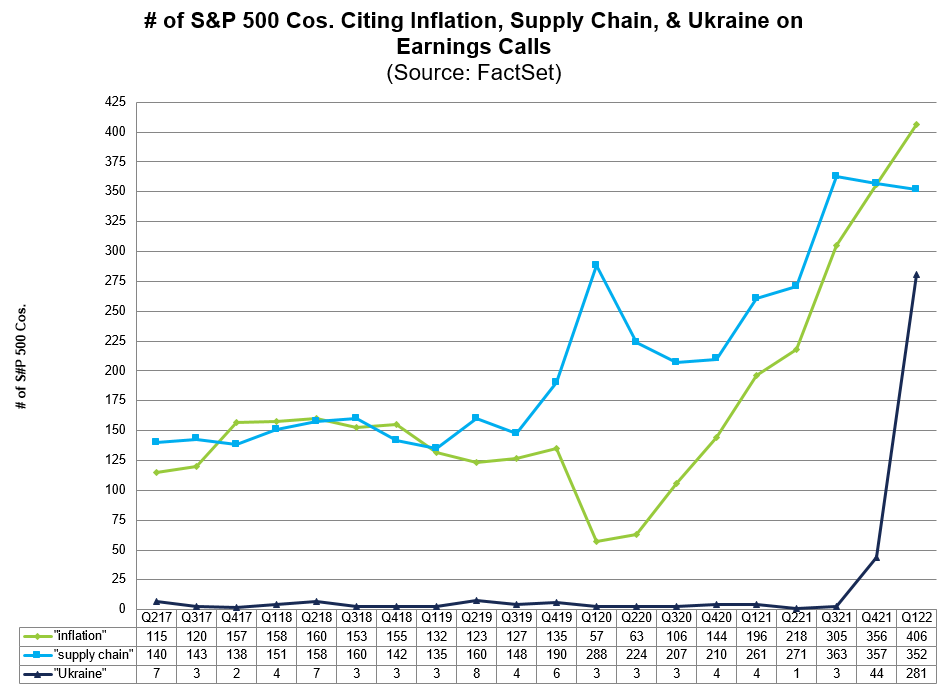 # S&P 500 Cos. Citing Inflation, Supply Chain, Ukraine