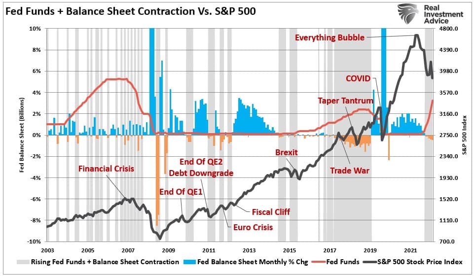 Fed Balance Sheet SP500 Crisis Events