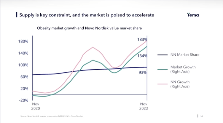 Obesity Market Growth and Novo Nordisk Market Share