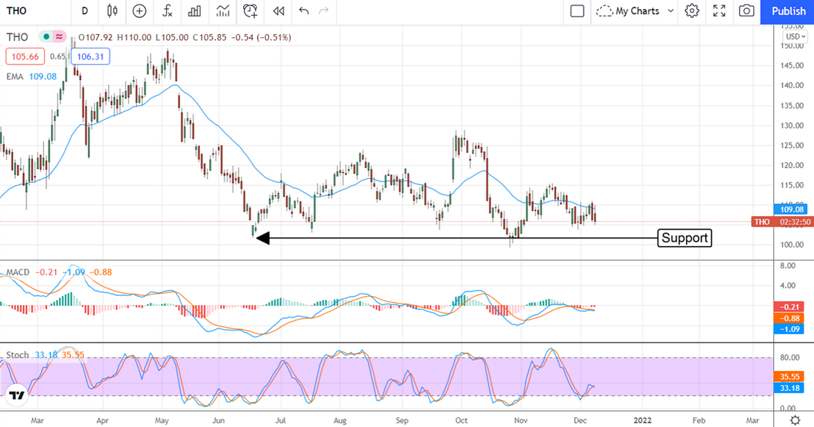 Thor Industries Stock Chart